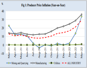 Producer Price Inflation continue to soar. Source - GSS